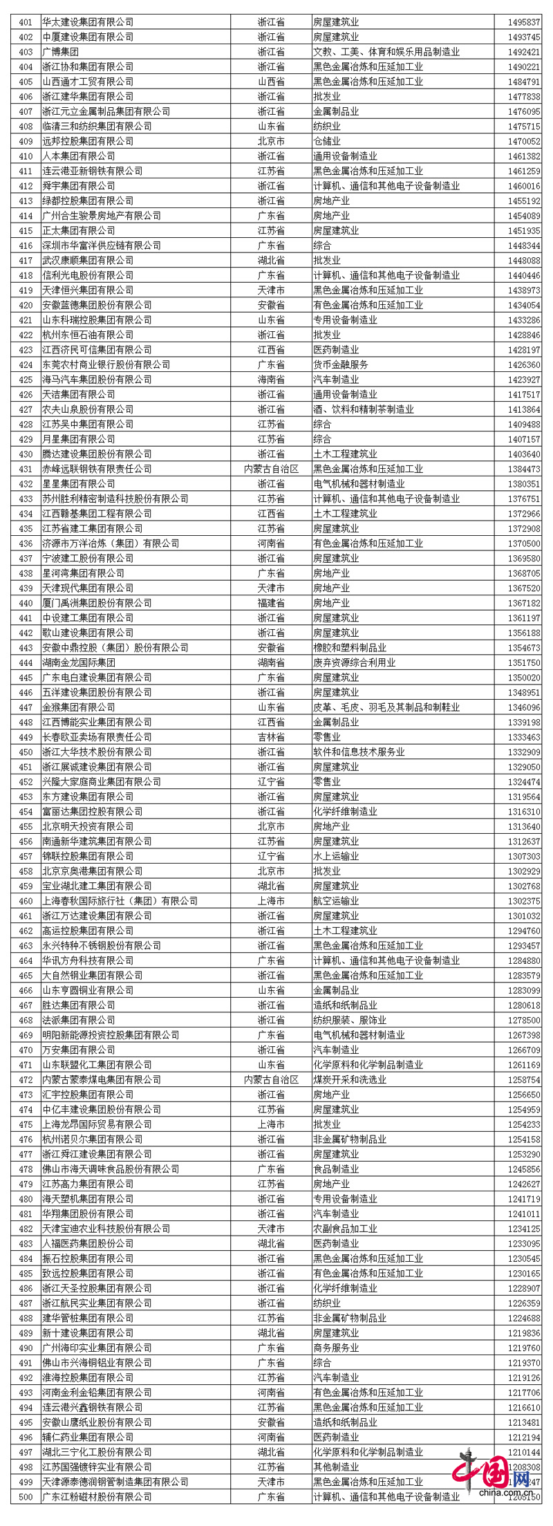 2017中國(guó)民營(yíng)企業(yè)500強(qiáng)名單