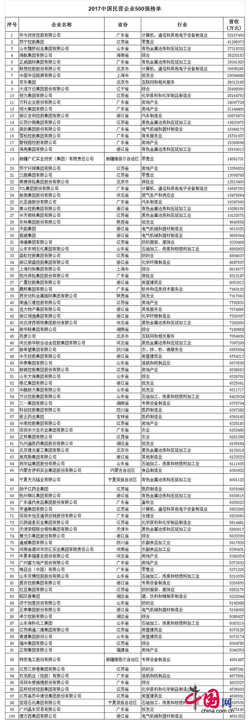 2017中國(guó)民營(yíng)企業(yè)500強(qiáng)榜單