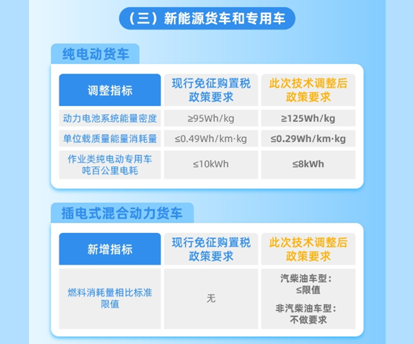 整車能耗、續(xù)駛里程、動(dòng)力電池系統(tǒng)能量密度等現(xiàn)有技術(shù)指標(biāo)要求