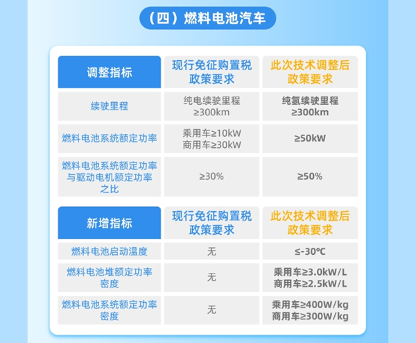 整車能耗、續(xù)駛里程、動(dòng)力電池系統(tǒng)能量密度等現(xiàn)有技術(shù)指標(biāo)要求